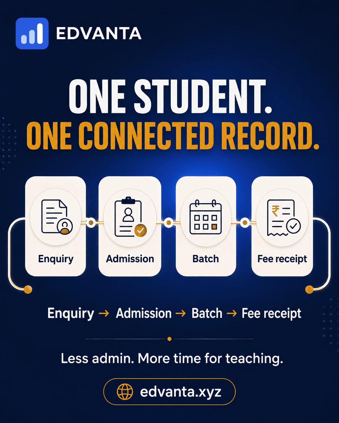 Edvanta connects a student's enquiry, admission, batch and fee receipt in one record.